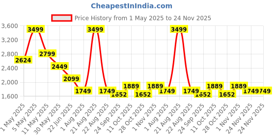 myntra.com Wrangler Men Colourblocked Pullover wrangler Price History Graph from 1 May 2025 to 24 Nov 2025
