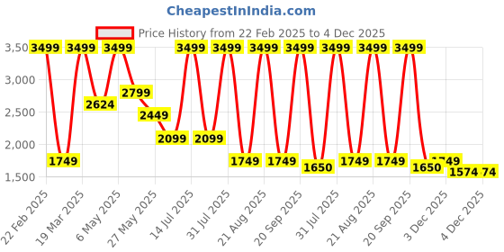 myntra.com Wrangler Men Cotton Loose Fit Trousers wrangler Price History Graph from 22 Feb 2025 to 4 Dec 2025