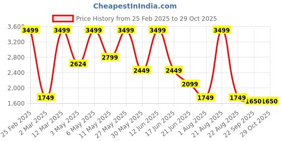 myntra.com Wrangler Men Cotton Regular Fit Trouser wrangler Price History Graph from 25 Feb 2025 to 28 Oct 2025