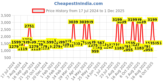myntra.com Wrangler Men Cotton Skanders Slim Fit Low-Rise Stretchable Jeans wrangler Price History Graph from 17 Jul 2024 to 30 Nov 2025