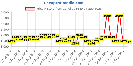 myntra.com Wrangler Men Cotton Slim Fit Heavy Fade Stretchable Jeans wrangler Price History Graph from 17 Jul 2024 to 24 Sep 2025