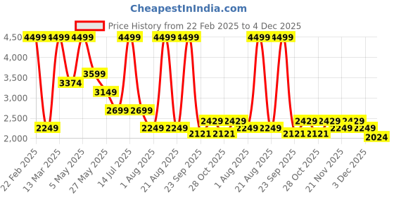 myntra.com Wrangler Men Cotton Slim Fit Joggers Trousers wrangler Price History Graph from 22 Feb 2025 to 4 Dec 2025