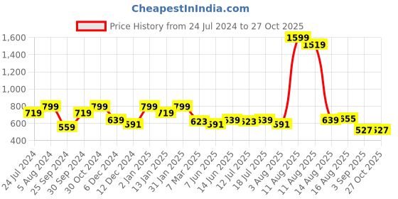 myntra.com Wrangler Men Extended Sleeves Relaxed Fit Cotton T-shirt wrangler Price History Graph from 24 Jul 2024 to 26 Oct 2025