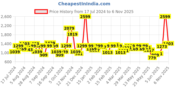 myntra.com Wrangler Men Geometric Printed Cotton Casual Shirt wrangler Price History Graph from 17 Jul 2024 to 6 Nov 2025