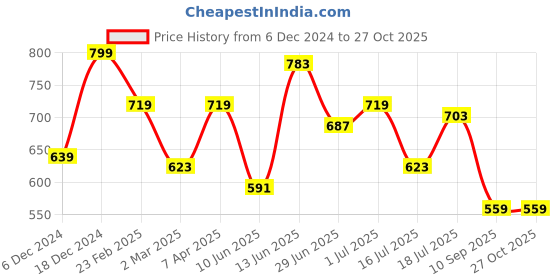 myntra.com Wrangler Men Graphic Print Crew Neck Oversized Fit T-shirt wrangler Price History Graph from 6 Dec 2024 to 26 Oct 2025