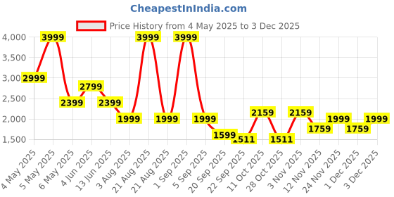 myntra.com Wrangler Men Graphic Printed Cotton Sweatshirt wrangler Price History Graph from 4 May 2025 to 3 Dec 2025