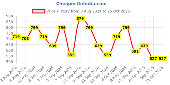myntra.com Wrangler Men Graphic Printed Cotton T-shirt wrangler Price History Graph from 3 Aug 2024 to 25 Oct 2025