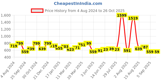 myntra.com Wrangler Men Graphic Printed Cotton T-shirt wrangler Price History Graph from 4 Aug 2024 to 26 Oct 2025