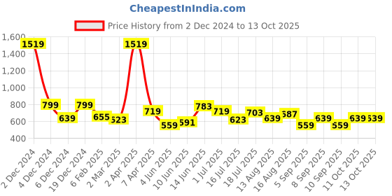 myntra.com Wrangler Men Graphic Printed Oversized T-shirt wrangler Price History Graph from 2 Dec 2024 to 13 Oct 2025