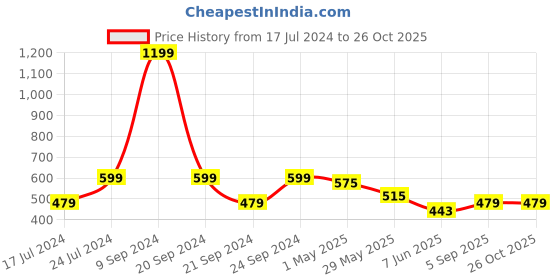 myntra.com Wrangler Men Green Typography Printed Cotton T-shirt wrangler Price History Graph from 17 Jul 2024 to 26 Oct 2025