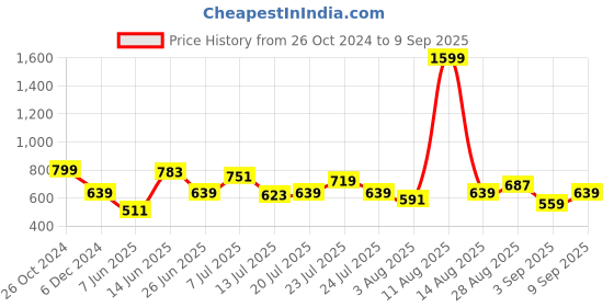 myntra.com Wrangler Men Grey & Yellow Checked Cotton T-shirt wrangler Price History Graph from 26 Oct 2024 to 9 Sep 2025