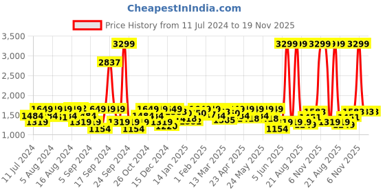 myntra.com Wrangler Men Grey Printed Sweatshirt wrangler Price History Graph from 11 Jul 2024 to 19 Nov 2025