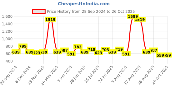 myntra.com Wrangler Men Grey Printed T-shirt wrangler Price History Graph from 28 Sep 2024 to 26 Oct 2025