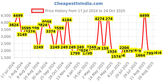 myntra.com Wrangler Men Grey Slim Fit Stretchable Jeans wrangler Price History Graph from 17 Jul 2024 to 24 Oct 2025