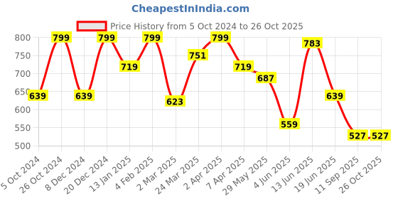 myntra.com Wrangler Men Grey Typography Printed T-shirt wrangler Price History Graph from 5 Oct 2024 to 26 Oct 2025