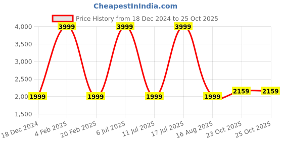myntra.com Wrangler Men  High Rise Straight Fit Stretchable Jeans wrangler Price History Graph from 18 Dec 2024 to 24 Oct 2025