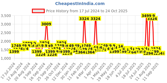 myntra.com Wrangler Men Jacksville Bootcut Clean Look Light Fade Stretchable Jeans wrangler Price History Graph from 17 Jul 2024 to 24 Oct 2025