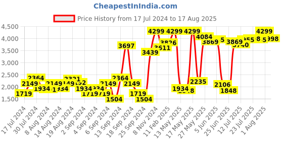 myntra.com Wrangler Men Jacksville Bootcut Low Distress Light Fade Stretchable Jeans wrangler Price History Graph from 17 Jul 2024 to 17 Aug 2025