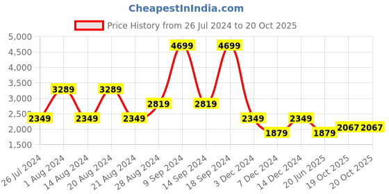 myntra.com Wrangler Men Light Fade Clean Look Stretchable Jeans wrangler Price History Graph from 26 Jul 2024 to 19 Oct 2025