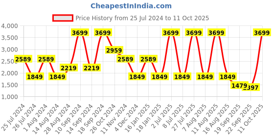 myntra.com Wrangler Men Light Fade Stretchable Jeans wrangler Price History Graph from 25 Jul 2024 to 11 Oct 2025