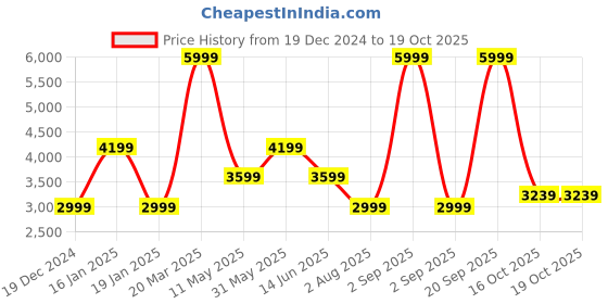 myntra.com Wrangler Men Loose High-Rise Jeans wrangler Price History Graph from 19 Dec 2024 to 18 Oct 2025