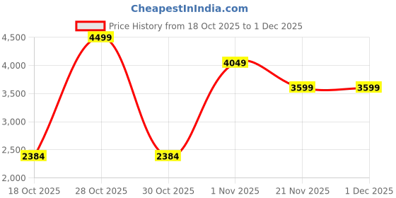 myntra.com Wrangler Men Loose Low-Rise Stretchable Jeans wrangler Price History Graph from 18 Oct 2025 to 1 Dec 2025
