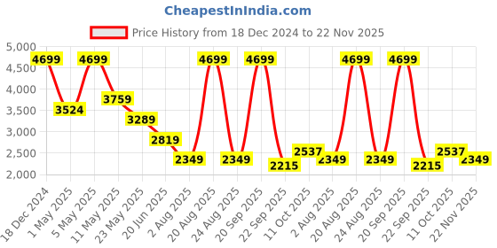myntra.com Wrangler Men Low Distress Mid-Rise Heavy Fade Stretchable Jeans wrangler Price History Graph from 18 Dec 2024 to 22 Nov 2025