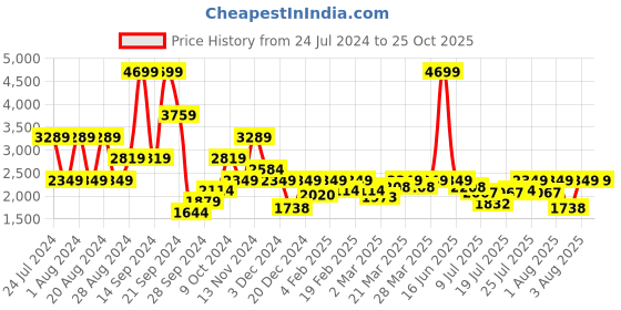 myntra.com Wrangler Men Low-Rise Heavy Fade Stretchable Cotton Jeans wrangler Price History Graph from 24 Jul 2024 to 24 Oct 2025