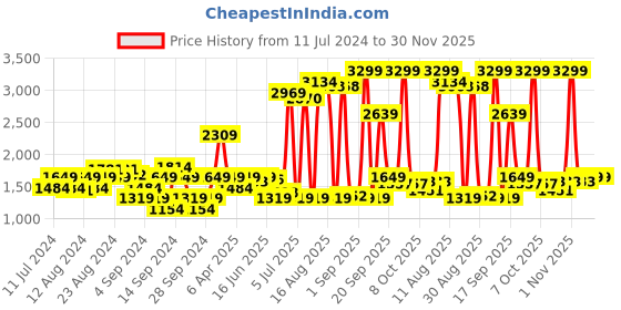 myntra.com Wrangler Men Low-Rise Light Fade Stretchable Jeans wrangler Price History Graph from 11 Jul 2024 to 30 Nov 2025