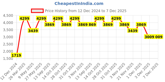 myntra.com Wrangler Men Low-Rise Low Distress Heavy Fade Stretchable Cotton Jeans wrangler Price History Graph from 12 Dec 2024 to 7 Dec 2025