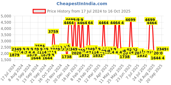 myntra.com Wrangler Men Low-Rise Low Distress Light Fade Stretchable Jeans wrangler Price History Graph from 17 Jul 2024 to 16 Oct 2025