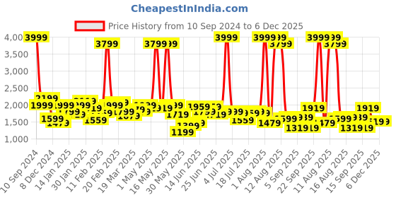 myntra.com Wrangler Men Low-Rise Skanders Slim Fit Stretchable Jeans wrangler Price History Graph from 10 Sep 2024 to 5 Dec 2025