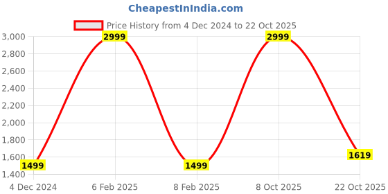 myntra.com Wrangler Men Low-Rise Trousers wrangler Price History Graph from 4 Dec 2024 to 22 Oct 2025