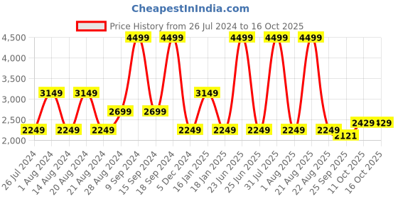 myntra.com Wrangler Men Low-Rise Vegas Skinny Fit Stretchable Jeans wrangler Price History Graph from 26 Jul 2024 to 16 Oct 2025