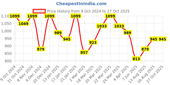 myntra.com Wrangler Men Magenta & Olive Green Polo Collar Cotton T-shirt wrangler Price History Graph from 9 Oct 2024 to 27 Oct 2025