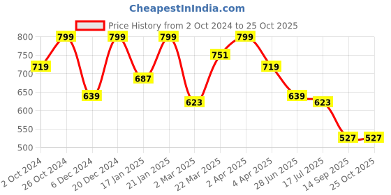 myntra.com Wrangler Men Maroon & Grey Printed T-shirt wrangler Price History Graph from 2 Oct 2024 to 25 Oct 2025