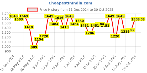 myntra.com Wrangler Men Mid-Rise Cargo Shorts wrangler Price History Graph from 11 Dec 2024 to 29 Oct 2025