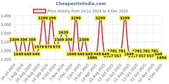 myntra.com Wrangler Men Mid-Rise Chino Shorts wrangler Price History Graph from 24 Jul 2024 to 4 Dec 2025