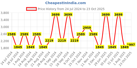 myntra.com Wrangler Men Mid Rise Clean Look Light Fade Stretchable Jeans wrangler Price History Graph from 24 Jul 2024 to 23 Oct 2025