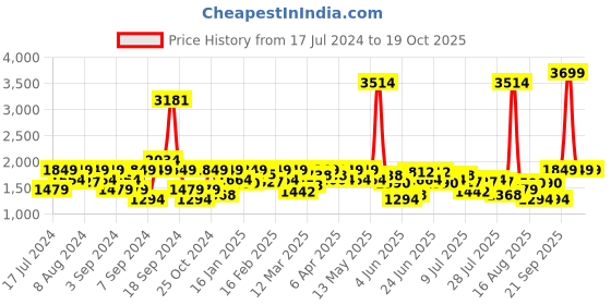 myntra.com Wrangler Men Mid-Rise Clean Look Stretchable Jeans wrangler Price History Graph from 17 Jul 2024 to 19 Oct 2025