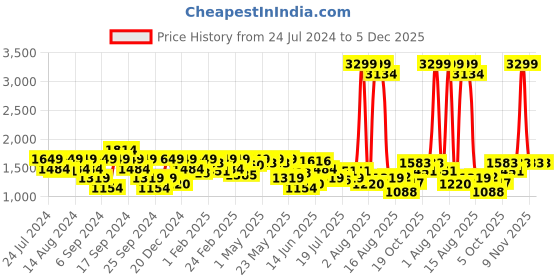 myntra.com Wrangler Men Mid-Rise Cotton Regular Shorts wrangler Price History Graph from 24 Jul 2024 to 5 Dec 2025