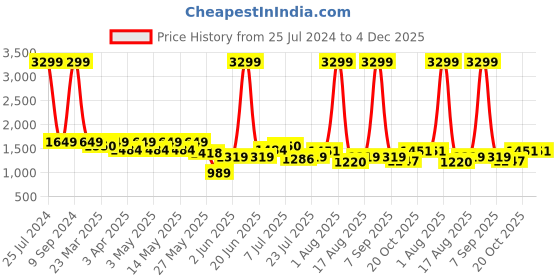 myntra.com Wrangler Men Mid-Rise Cotton Regular Shorts wrangler Price History Graph from 25 Jul 2024 to 4 Dec 2025