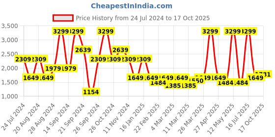 myntra.com Wrangler Men Mid Rise Heavy Fade Millard Stretchable Jeans wrangler Price History Graph from 24 Jul 2024 to 17 Oct 2025