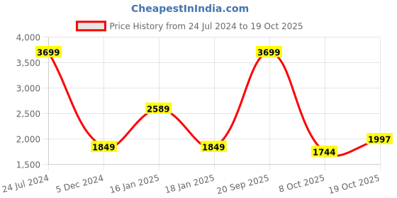 myntra.com Wrangler Men Mid-Rise Light Fade Bootcut Stretchable Jeans wrangler Price History Graph from 24 Jul 2024 to 17 Oct 2025