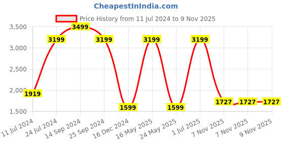 myntra.com Wrangler Men Mid Rise Light Fade Clean Look Millard Stretchable Jeans wrangler Price History Graph from 11 Jul 2024 to 8 Nov 2025