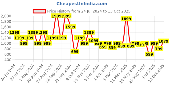 myntra.com Wrangler Men Mid Rise Relaxed Fit Regular Shorts wrangler Price History Graph from 24 Jul 2024 to 13 Oct 2025