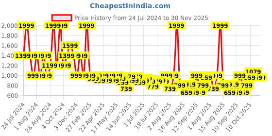 myntra.com Wrangler Men Mid Rise Relaxed Fit Regular Shorts wrangler Price History Graph from 24 Jul 2024 to 30 Nov 2025