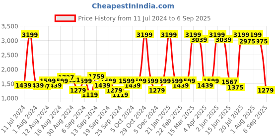 myntra.com Wrangler Men Mid Rise Skinny Fit Clean Look Heavy Fade Stretchable Jeans wrangler Price History Graph from 11 Jul 2024 to 6 Sep 2025