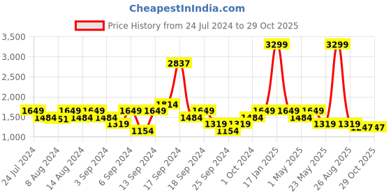 myntra.com Wrangler Men Mid-Rise Stretch Fabric Water Repellent Shorts wrangler Price History Graph from 24 Jul 2024 to 28 Oct 2025