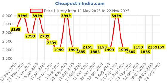 myntra.com Wrangler Men Mid-Rise Tapered Fit Distressed Stretchable Jeans wrangler Price History Graph from 11 May 2025 to 22 Nov 2025